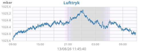 daybarometer