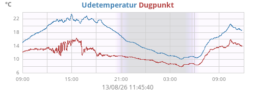 daytempdew
