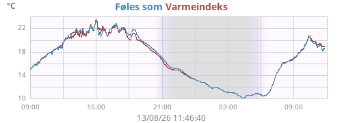 daytempfeel
