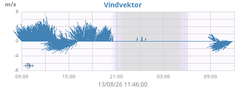 daywindvec