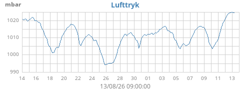 monthbarometer