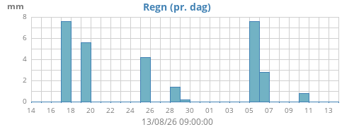 monthrain