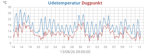 monthtempdew