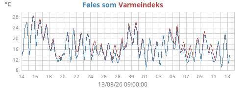 monthtempfeel