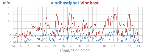 monthwind
