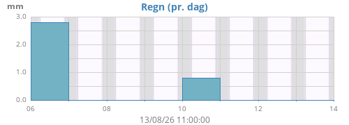 weekrain