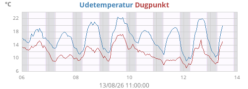 weektempdew