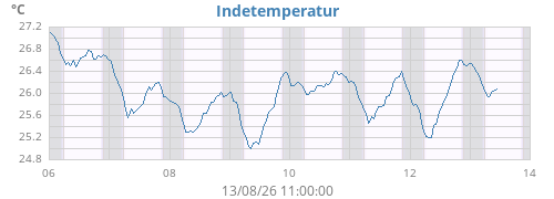 weektempin