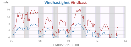 weekwind