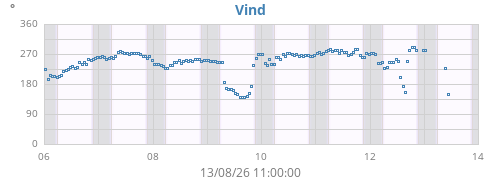 weekwinddir