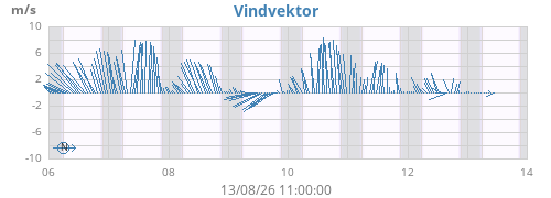 weekwindvec