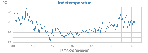yeartempin