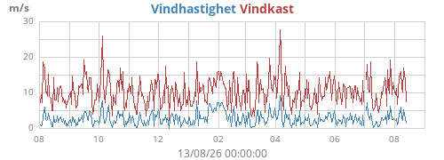 yearwind