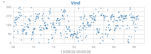 yearwinddir