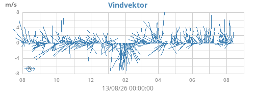 yearwindvec